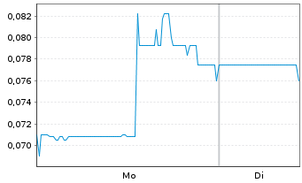 Chart Alaska Energy Metals Corp. - 1 Woche