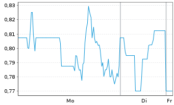 Chart Alaska Silver Corp. - 1 Week