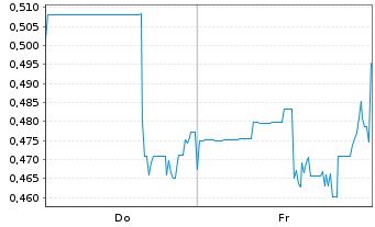Chart Alaska Silver Corp. - 1 Woche