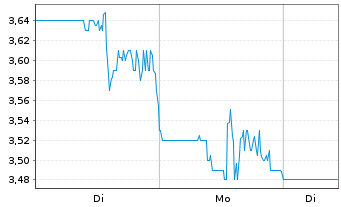 Chart Algoma Steel Group Inc. - 1 Week