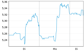 Chart Algonquin Power&Utilities Corp - 1 Woche