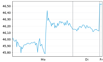 Chart Alimentation Couche-Tard Inc. - 1 Woche