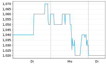 Chart Alithya Group Inc. CL. A - 1 Woche