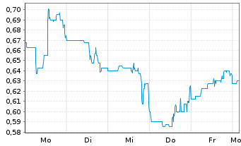 Chart Allied Critical Metals Inc. - 1 Week