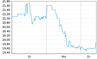 Chart Allied Gold Corp. - 1 Woche
