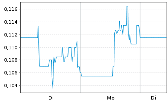 Chart Almaden Minerals Ltd. - 1 Woche