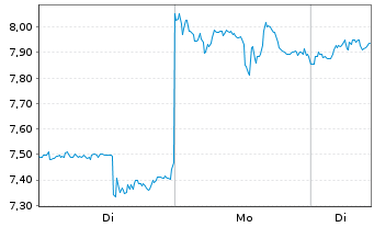 Chart Almonty Industries Inc. - 1 Week