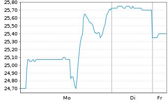 Chart Altius Minerals Corp. - 1 Woche
