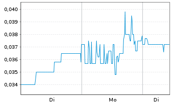 Chart Alset AI Ventures Inc. - 1 Woche