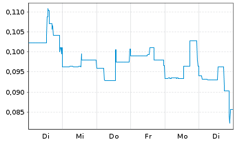Chart Alset AI Ventures Inc. - 1 Woche