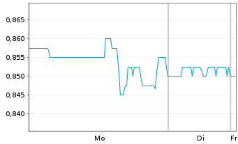 Chart Alta Copper Corp. - 1 Woche