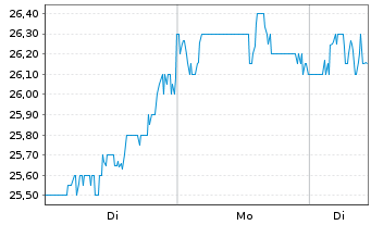 Chart AltaGas Ltd. - 1 Woche