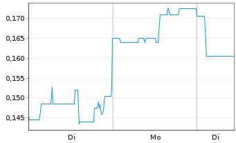 Chart Altamira Gold Corp. - 1 Woche