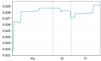 Chart Altiplano Minerals Inc. - 1 Woche