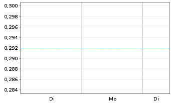 Chart Altima Energy Inc.  - 1 Woche