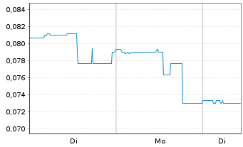 Chart Altura Energy Corp. - 1 Woche