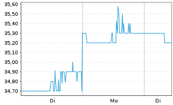 Chart Altus Group Ltd. - 1 Woche