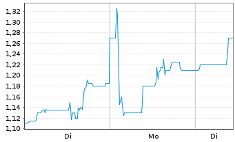 Chart AMAROQ LTD. - 1 Woche