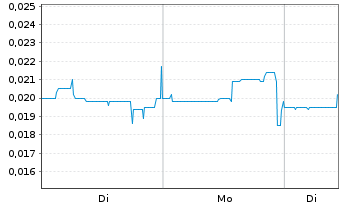 Chart American Aires Inc. - 1 Woche