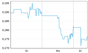 Chart American Critical Min. Corp. - 1 Woche