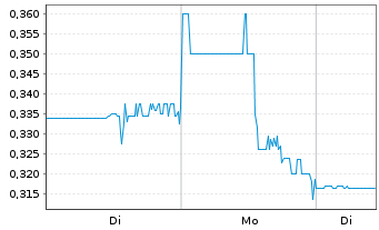 Chart AMERICAN EAGLE GOLD CORP. - 1 Woche