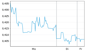 Chart American Lithium Corp. - 1 Woche