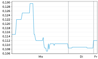 Chart American Pacific Mining Corp. - 1 Week