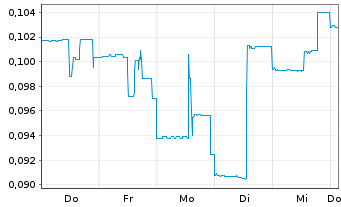 Chart American Pacific Mining Corp. - 1 Woche