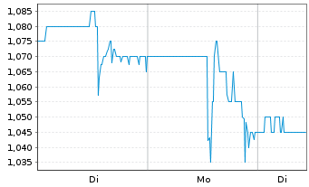 Chart American Tungsten Corp. - 1 Woche