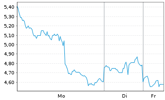 Chart Americas Gold & Silver Corp. - 1 Woche