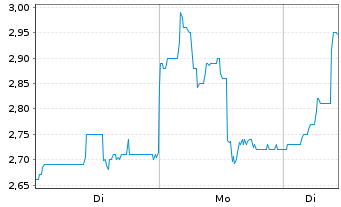 Chart Amerigo Resources Ltd. - 1 Woche
