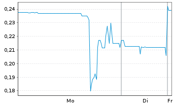Chart Americore Resources Corp. - 1 Woche