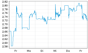 Chart Amex Gold Mining Inc. - 1 Woche