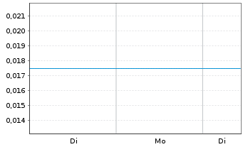 Chart AmmPower Corp. - 1 Woche