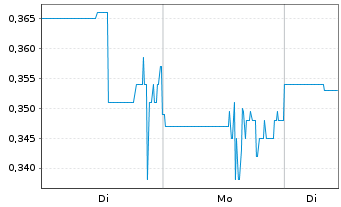 Chart Andina Copper Corp. Registered Shares o.N. - 1 Woche
