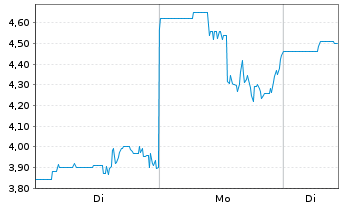 Chart Anfield Energy Inc. - 1 Woche