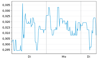 Chart Antimony Resources Corp. - 1 Woche