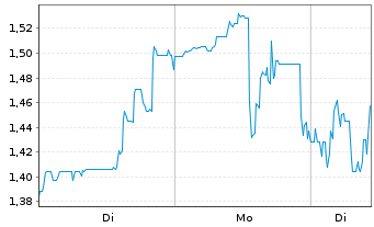 Chart Apex Critical Metals Corp. - 1 Woche
