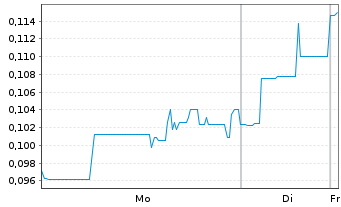 Chart Appia Rare Earths & Uran.Corp. - 1 Woche