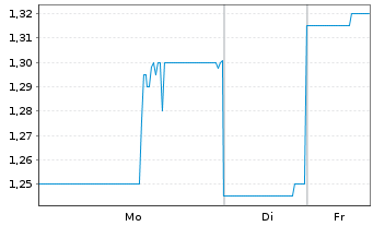 Chart Aptose Biosciences Inc. - 1 Woche