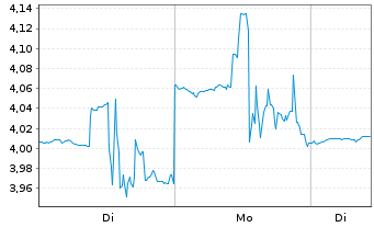 Chart Arbutus Biopharma Corp. - 1 Woche