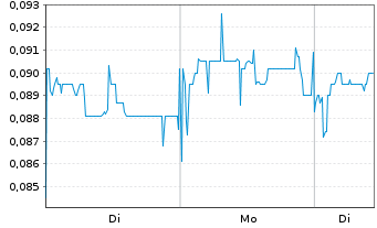 Chart Arbor Metals Corp. - 1 Woche