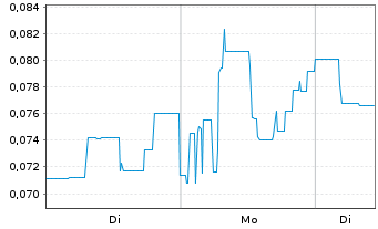 Chart Argentina Lithium&Energy Corp. - 1 Woche
