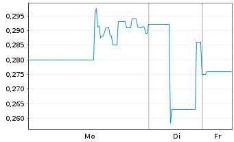 Chart Ares Strategic Mining Inc. - 1 Woche