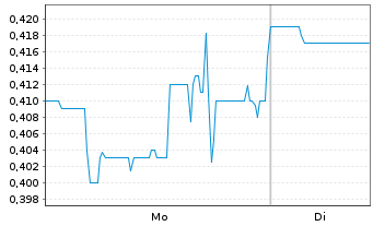 Chart Argo Graphene Solutions Corp. - 1 Woche