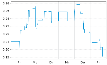 Chart Argentina Metals Corp. - 1 Woche