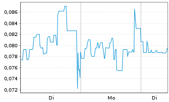 Chart Argyle Resources Corp. - 1 Woche