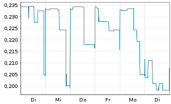 Chart Argyle Resources Corp. - 1 Woche