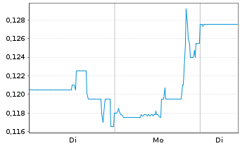 Chart Arianne Phosphate Inc. - 1 Woche