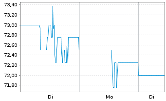 Chart Aritzia Inc. - 1 Woche